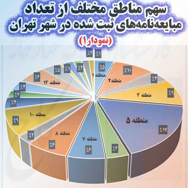 سهم هر منطقه از معاملات در دی سال 98